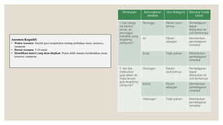 Asesmen Kognitif:
• Waktu Asesmen: Setelah guru menjelaskan tentang perbedaan unsur, senyawa,,
campuran
• Durasi Asesmen: 5-10 menit
• Identifikasi materi yang akan diujikan: Peseta didik mampu membedakan unsur,
senyawa, campuran.
Pertanyaan Kemungkinan
Jawaban
Skor (Kategori) Rencana Tindak
Lanjut
1. Dari ketiga
zat berikut
(emas, air,
perunggu)
manakah yang
tergolong
campuran?
Perunggu Paham utuh/
semua
Pembelajaran
dapat
dilanjutkan ke
unit berikutnya
Air Paham
sebagian
Memberikan
pembelajaran
remedial
Emas Tidak paham Memberikan
pembelajaran
remedial
2. Jika kita
melarutkan
gula dalam air,
maka larutan
gula tergolong
campuran?
Homogen Paham
utuh/semua
Pembelajaran
dapat
dilanjutkan ke
unit berikutnya
Koloid Paham
sebagian
Memberikan
pembelajaran
remedial
Heterogen Tidak paham Memberikan
pembelajaran
remedial.
 