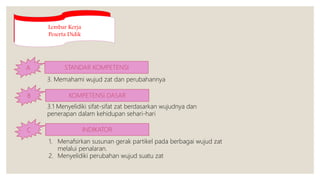 Lembar Kerja
Peserta Didik
A STANDAR KOMPETENSI
3. Memahami wujud zat dan perubahannya
B KOMPETENSI DASAR
3.1 Menyelidiki sifat-sifat zat berdasarkan wujudnya dan
penerapan dalam kehidupan sehari-hari
C INDIKATOR
1. Menafsirkan susunan gerak partikel pada berbagai wujud zat
melalui penalaran.
2. Menyelidiki perubahan wujud suatu zat
 