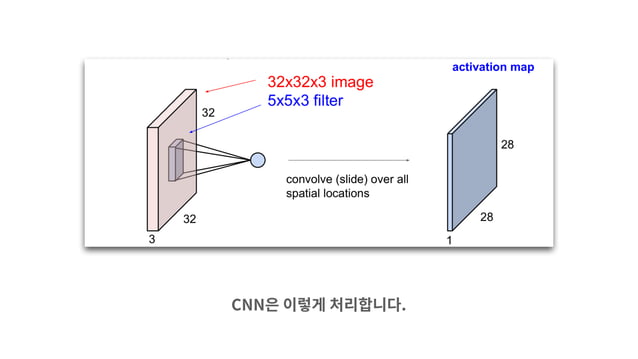 Introduction to CNN | PDF