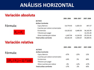 ANÁLISIS HORIZONTAL
Variación absoluta

Fórmula:
       P2 – P1


Variación relativa

Fórmula:

 [(P2 / P1) – 1] *100
 