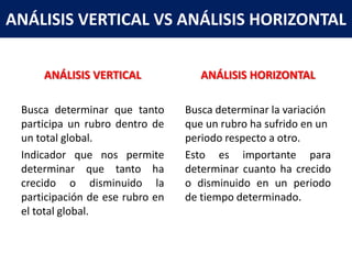 ANÁLISIS VERTICAL VS ANÁLISIS HORIZONTAL

     ANÁLISIS VERTICAL              ANÁLISIS HORIZONTAL

 Busca determinar que tanto      Busca determinar la variación
 participa un rubro dentro de    que un rubro ha sufrido en un
 un total global.                periodo respecto a otro.
 Indicador que nos permite       Esto es importante para
 determinar que tanto ha         determinar cuanto ha crecido
 crecido o disminuido la         o disminuido en un periodo
 participación de ese rubro en   de tiempo determinado.
 el total global.
 