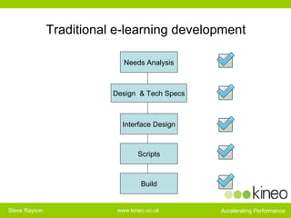 Traditional e-learning development Needs Analysis Design  & Tech Specs Interface Design Scripts Build 