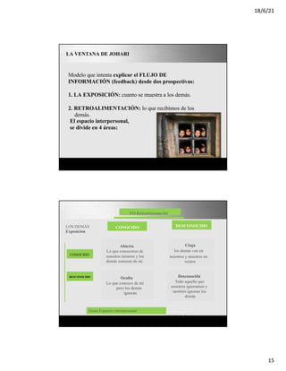 18/6/21
15
Page 4
Modelo que intenta explicar el FLUJO DE
INFORMACIÓN (feedback) desde dos prospectivas:
1. LA EXPOSICIÓN: cuanto se muestra a los demás.
2. RETROALIMENTACIÓN: lo que recibimos de los
demás.
El espacio interpersonal,
se divide en 4 áreas:
LA VENTANA DE JOHARI
Page 5
LOS DEMÁS
Exposición
CONOCIDO
DESCONOCIDO
YO-Retroalimentación
CONOCIDO
Abierta
Lo que conocemos de
DESCONOCIDO
Ciega
los demás ven en
nosotros mismos y los
demás conocen de mi
Oculta
Lo que conozco de mi
pero los demás
ignoran
nosotros y nosotros no
vemos
Desconocida
Todo aquello que
nosotros ignoramos y
también ignoran los
demás
Áreas Espacio- interpersonal
Joseph Luft y Harry Ingham
 