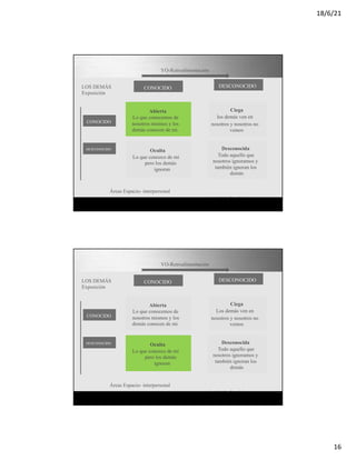 18/6/21
16
Page 6
LOS DEMÁS
Exposición
CONOCIDO
DESCONOCIDO
YO-Retroalimentación
CONOCIDO
Abierta
Lo que conocemos de
DESCONOCIDO
Ciega
los demás ven en
nosotros mismos y los
demás conocen de mi.
Oculta
Lo que conozco de mi
pero los demás
ignoran
nosotros y nosotros no
vemos
Desconocida
Todo aquello que
nosotros ignoramos y
también ignoran los
demás
Áreas Espacio- interpersonal
Joseph Luft y Harry Ingham
Page 7
LOS DEMÁS
Exposición
CONOCIDO
DESCONOCIDO
YO-Retroalimentación
CONOCIDO
Abierta
Lo que conocemos de
DESCONOCIDO
Ciega
Los demás ven en
nosotros mismos y los
demás conocen de mi
Oculta
Lo que conozco de mi
pero los demás
ignoran
nosotros y nosotros no
vemos
Desconocida
Todo aquello que
nosotros ignoramos y
también ignoran los
demás
Áreas Espacio- interpersonal
Joseph Luft y Harry Ingham
 