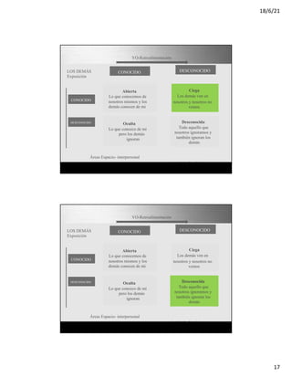 18/6/21
17
Page 8
LOS DEMÁS
Exposición
CONOCIDO
DESCONOCIDO
YO-Retroalimentación
CONOCIDO
Abierta
Lo que conocemos de
DESCONOCIDO
Ciega
Los demás ven en
nosotros mismos y los
demás conocen de mi
Oculta
Lo que conozco de mi
pero los demás
ignoran
nosotros y nosotros no
vemos
Desconocida
Todo aquello que
nosotros ignoramos y
también ignoran los
demás
Áreas Espacio- interpersonal
Joseph Luft y Harry Ingham
Page 9
LOS DEMÁS
Exposición
CONOCIDO
DESCONOCIDO
YO-Retroalimentación
CONOCIDO
Abierta
Lo que conocemos de
DESCONOCIDO
Ciega
Los demás ven en
nosotros mismos y los
demás conocen de mi
Oculta
Lo que conozco de mi
pero los demás
ignoran
nosotros y nosotros no
vemos
Desconocida
Todo aquello que
nosotros ignoramos y
también ignoran los
demás
Áreas Espacio- interpersonal
Joseph Luft y Harry Ingham
 