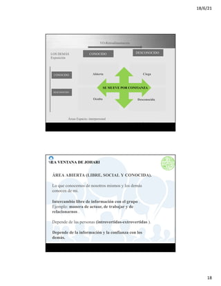 18/6/21
18
Page 10
LOS DEMÁS
Exposición
YO-Retroalimentación
CONOCIDO DESCONOCIDO
CONOCIDO
DESCONOCIDO
Abierta Ciega
Oculta Desconocida
Áreas Espacio- interpersonal
Joseph Luft y Harry Ingham
SE MUEVE POR CONFIANZA
LA VENTANA DE JOHARI
ÁREA ABIERTA (LIBRE, SOCIAL Y CONOCIDA).
Lo que conocemos de nosotros mismos y los demás
conocen de mi.
Intercambio libre de información con el grupo .
Ejemplo: manera de actuar, de trabajar y de
relacionarnos .
Depende de las personas (introvertidas-extrovertidas ).
Depende de la información y la confianza con los
demás.
 