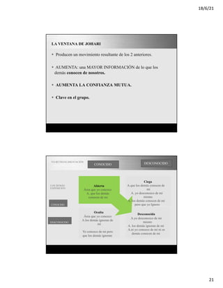18/6/21
21
Page 16
LA VENTANA DE JOHARI
§ Producen un movimiento resultante de los 2 anteriores.
§ AUMENTA: una MAYOR INFORMACIÓN de lo que los
demás conocen de nosotros.
§ AUMENTA LA CONFIANZA MUTUA.
§ Clave en el grupo.
YO-RETROALIMENTACIÓN
CONOCIDO DESCONOCIDO
Abierta
Área que yo conozco
A. que los demás
conocen de mi
Oculta
Área que yo conozco
A.los demás ignoran de
mi
Yo conozco de mi pero
que los demás ignoran
Ciega
A.que los demás conocen de
mi
A. yo desconozco de mi
mismo
A. los demás conocen de mi
pero que yo Ignoro
Desconocida
A.yo desconozco de mi
mismo
A. los demás ignoran de mi
A.ni yo conozco de mi ni os
demás conocen de mi
Page 17
LOS DEMÁS
EXPOSICIÓN
CONOCIDO
DESCONOCIDO
Áreas Espacio-
interpersonal
 