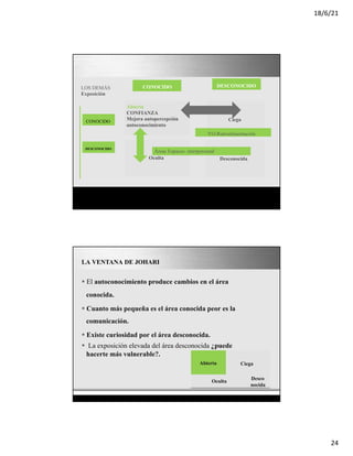 18/6/21
24
Page 22
LOS DEMÁS
Exposición
CONOCIDO
DESCONOCIDO
CONOCIDO
Abierta
CONFIANZA
Mejora autopercepción
autoconocimiento
Oculta Desconocida
Áreas Espacio- interpersonal
Joseph Luft y Harry Ingham
DESCONOCIDO
Ciega
YO-Retroalimentación
LA VENTANA DE JOHARI
§ El autoconocimiento produce cambios en el área
conocida.
§ Cuanto más pequeña es el área conocida peor es la
comunicación.
§ Existe curiosidad por el área desconocida.
§ La exposición elevada del área desconocida ¿puede
hacerte más vulnerable?.
Abierta
Oculta
Ciega
Desco
nocida
Page 23
 