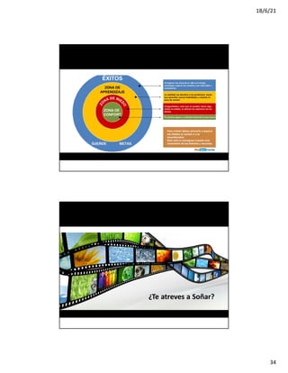 18/6/21
34
www.imposible.com.mx
CURSO-TALLER: NEGOCIACIÓN Y VENTAS
Zona de Confort
CURSO-TALLER: NEGOCIACIÓN Y VENTAS
¿Te atreves a Soñar?
www.imposible.com.mx
 