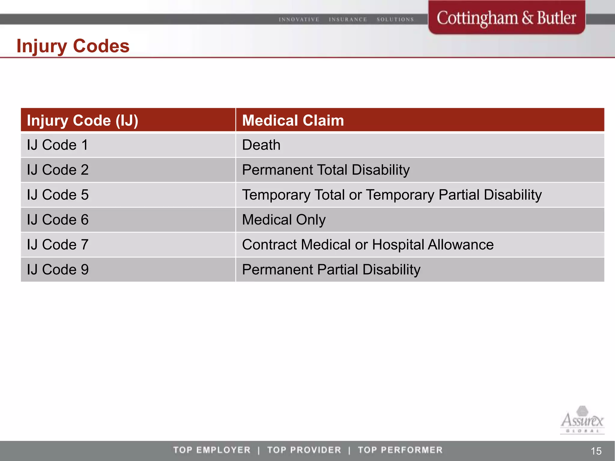 Injury Codes


 Injury Code (IJ)   Medical Claim
 IJ Code 1          Death
 IJ Code 2          Permanent Total Disability
 IJ Code 5          Temporary Total or Temporary Partial Disability
 IJ Code 6          Medical Only
 IJ Code 7          Contract Medical or Hospital Allowance
 IJ Code 9          Permanent Partial Disability




                                                                      15
 