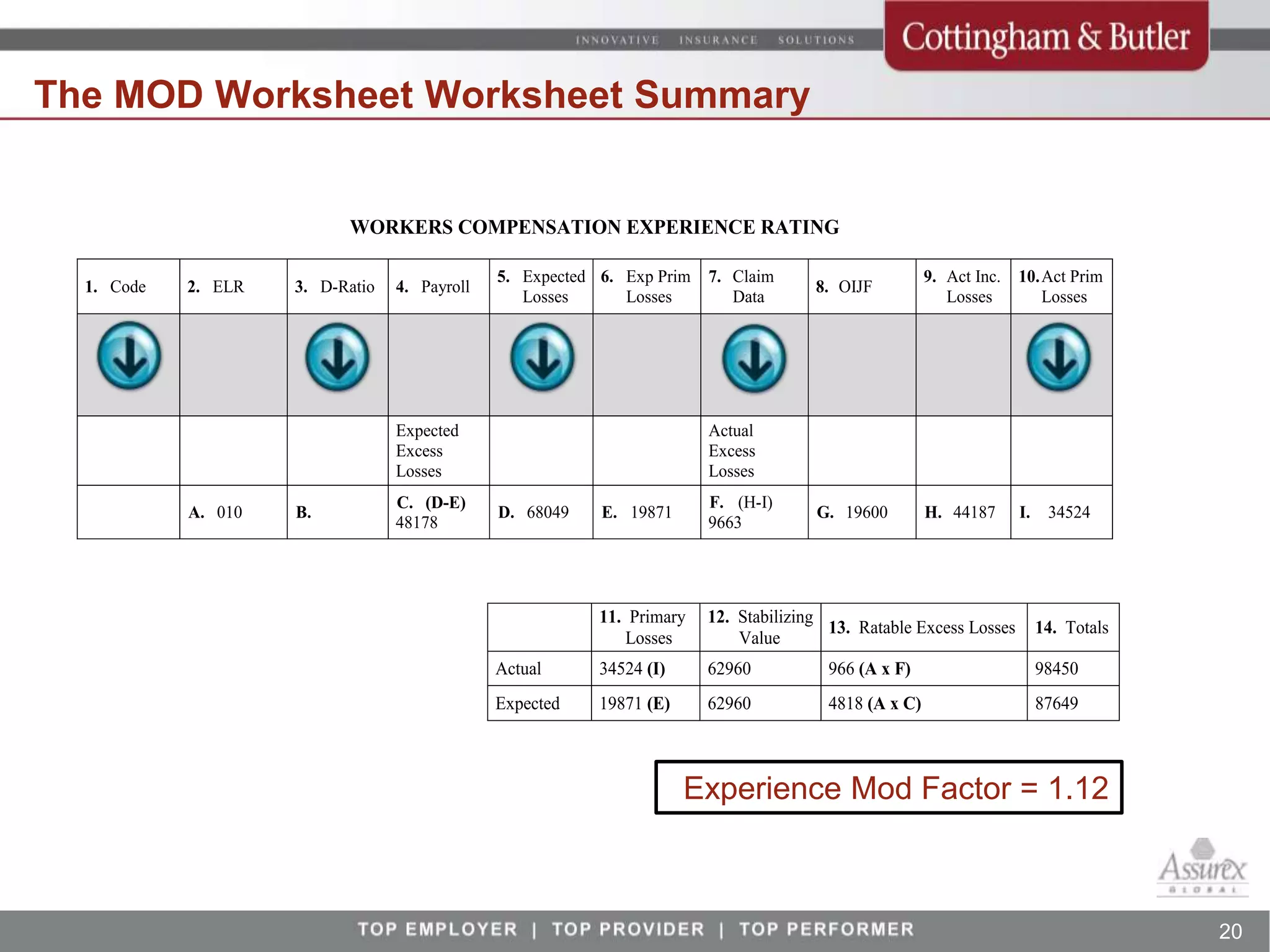 The MOD Worksheet Worksheet Summary


                           WORKERS COMPENSATION EXPERIENCE RATING

                                               5. Expected 6. Exp Prim   7. Claim                       9. Act Inc.   10. Act Prim
  1. Code   2. ELR   3. D-Ratio   4. Payroll                                           8. OIJF
                                                  Losses      Losses        Data                           Losses         Losses




                                  Expected                               Actual
                                  Excess                                 Excess
                                  Losses                                 Losses
                                  C. (D-E)                               F. (H-I)
            A. 010   B.                        D. 68049    E. 19871                    G. 19600         H. 44187      I.    34524
                                  48178                                  9663




                                                           11. Primary   12. Stabilizing
                                                                                         13. Ratable Excess Losses         14. Totals
                                                              Losses         Value
                                               Actual      34524 (I)     62960           966 (A x F)                       98450
                                               Expected    19871 (E)     62960           4818 (A x C)                      87649



                                                                       Experience Mod Factor = 1.12



                                                                                                                                        20
 
