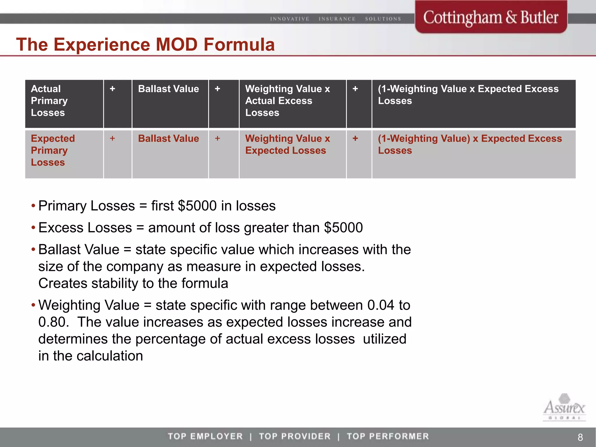The Experience MOD Formula

 Actual       +   Ballast Value   +   Weighting Value x   +   (1-Weighting Value x Expected Excess
 Primary                              Actual Excess           Losses
 Losses                               Losses

 Expected     +   Ballast Value   +   Weighting Value x   +   (1-Weighting Value) x Expected Excess
 Primary                              Expected Losses         Losses
 Losses



 • Primary Losses = first $5000 in losses
 • Excess Losses = amount of loss greater than $5000
 • Ballast Value = state specific value which increases with the
   size of the company as measure in expected losses.
   Creates stability to the formula
 • Weighting Value = state specific with range between 0.04 to
   0.80. The value increases as expected losses increase and
   determines the percentage of actual excess losses utilized
   in the calculation




                                                                                                      8
 