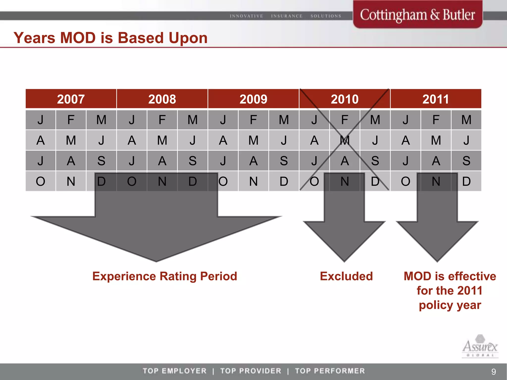 Years MOD is Based Upon


      2007             2008             2009            2010           2011
  J    F     M     J    F     M   J      F     M   J      F    M   J    F     M
  A    M      J   A     M     J   A      M     J   A     M     J   A    M     J
  J    A     S     J    A     S   J      A     S   J      A    S   J    A     S
  O    N     D    O     N     D   O      N     D   O      N    D   O    N     D




             Experience Rating Period                  Excluded    MOD is effective
                                                                    for the 2011
                                                                     policy year




                                                                                  9
 