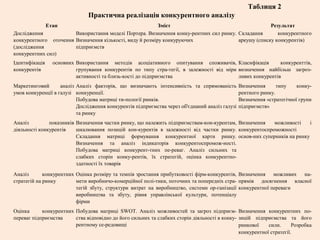 Етап Зміст Результат
Дослідження
конкурентного оточення
(дослідження
конкурентних сил)
Використання моделі Портера. Визначення конку-рентних сил ринку.
Визначення кількості, виду й розміру конкуруючих
підприємств
Складання конкурентного
аркушу (списку конкурентів)
Ідентифікація основних
конкурентів
Використання методів асоціативного опитування споживачів,
групування конкурентів по типу стра-тегії, в залежності від міри
активності та близь-кості до підприємства
Класифікація конкуренттів,
визначення найбільш загроз-
ливих конкурентів
Маркетинговий аналіз
умов конкуренції в галузі
Аналіз факторів, що визначають інтенсивність та спрямованість
конкуренції.
Побудова матриці ти-пології ринків.
Дослідження конкурентів підприємства через об'єднаний аналіз галузі
та ринку
Визначення типу конку-
рентного ринку.
Визначення «стратегічної групи
підприємств»
Аналіз показників
діяльності конкурентів
Визначення частки ринку, що належить підприємствам-кон-курентам,
шкалювання позицій кон-курентів в залежності від частки ринку.
Складання матриці формування конкурентної карти ринку.
Визначення та аналіз індикаторів конкурентоспромож-ності.
Побудова матриці конкурент-тних пе-реваг. Аналіз сильних та
слабких сторін конку-рентів, їх стратегій, оцінка конкурентно-
здатності їх товарів
Визначення можливості і
конкурентоспроможності
основ-них суперників на ринку
Аналіз конкурентних
стратегій на ринку
Оцінка розміру та темпів зростання прибутковості фірм-конкурентів,
мети виробничо-комерційної полі-тики, поточних та попередніх стра-
тегій збуту, структури витрат на виробництво, системи ор-ганізації
виробництва та збуту, рівня управлінської культури, потенціалу
фірми
Визначення можливих на-
прямів досягнення власної
конкурентної переваги
Оцінка конкурентних
переваг підприємства
Побудова матриці SWOT. Аналіз можливостей та загроз підприєм-
ства відповідно до його сильних та слабких сторін діяльності в конку-
рентному се-редовищі
Визначення конкурентних по-
зицій підприємства та його
ринкової сили. Розробка
конкурентної стратегії.
Таблиця 2
Практична реалізація конкурентного аналізу
 