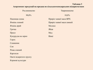 Рослинництво Тваринництво
90,0% 10,0%
Пшениця озима
Ячмінь озимий
Ячмінь ярий
Гречка
Просо
Кукурудза на зерно
Горох
Соняшник
Соя
Ріпак озимий
Картопля
Овочі відкритого ґрунту
Кормові культури
Приріст живої маси ВРХ
Приріст живої маси свиней
Молоко
Яйця
Мед
Вівці
Таблиця 3
Асортимент продукції на продаж по сільськогосподарським підприємствам
 