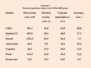 Таблиця 4
Основні виробники зерна в світі (2006-2008 роки)
Країна Населення,
млн. осіб
Посівна
площа,
млн. га
Середня
врожайність,
ц/га
Експорт,
млн. т
США 301,1 52,6 63,8 89,0
Країни ЄС 487,8 50,3 48,8 17,3
Китай 1321,9 82,5 46,4 7,2
Аргентина 40,3 9,5 44,2 25,5
Україна 46,3 13,3 24,9 12,4
Росія 141,4 41,0 18,4 12,6
Казахстан 15,3 14,7 11,0 6,1
 