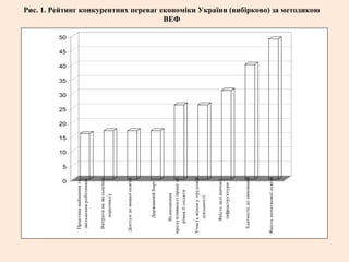 Рис. 1. Рейтинг конкурентних переваг економіки України (вибірково) за методикою
ВЕФ
0
5
10
15
20
25
30
35
40
45
50
Практиканайманнята
звільненняробітників
Витратиназвільнення
персоналу
Доступдовищоїосвіти
Державнийборг
Відношення
продуктивностіпрацідо
рівняїїоплати
Участьжінокутрудовій
діяльності
Якістьзалізничної
інфраструктури
Здатністьдоінновацій
Якістьпочатковоїосвіти
 