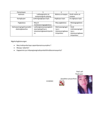 Pamantayan 5 3 1
kalinisan Lubhangmalinis at
maayosangrole playing
Malinis at maayos Hindi malinis at
maayos
Kaangkupan Lubhangangkopsa topic Angkopsa topic Di angkopsa topic
Pagkakaisa May di
matatawarangpagkakaisa
May pagkakaisa Walangpagkakais
a
Kalinawanngmgalinyanaibin
abatongbawatisa
Lubhangkasiyasiyaangkalin
awanngmgalinya o
talastasanngbawatmiyemb
ro
Malinawangmgali
nya o
talastasanngbawa
tmiyembro
Hindi
malinawangmgali
nya o
talastasanngbawa
tmiyembro
Mgahulingkatanungan:
May tradisyonba kayo sapamilyanasinusunodmo ?
Masaya kabarito?
Gagawinmo pa rinbaangisangtradisyonkahithindikanamasayarito?
That’s all!
Thank you!
Geraldine Lanuza Perez
III-SOCSCI
 