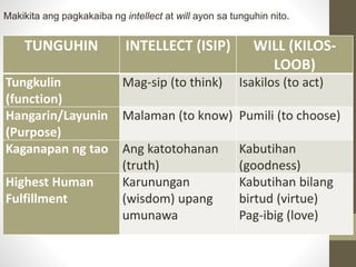 TUNGUHIN INTELLECT (ISIP) WILL (KILOS-
LOOB)
Tungkulin
(function)
Mag-sip (to think) Isakilos (to act)
Hangarin/Layunin
(Purpose)
Malaman (to know) Pumili (to choose)
Kaganapan ng tao Ang katotohanan
(truth)
Kabutihan
(goodness)
Highest Human
Fulfillment
Karunungan
(wisdom) upang
umunawa
Kabutihan bilang
birtud (virtue)
Pag-ibig (love)
Makikita ang pagkakaiba ng intellect at will ayon sa tunguhin nito.
 