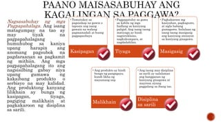 Nagsasabuhay ng mga
Pagpapahalaga. Ang isang
matagumpay na tao ay
may tiyak na
pagpapahalagang
humuhubog sa kaniya
upang harapin ang
anomang pagsubok na
pagdaraanan sa pagkamit
ng mithiin. Ang mga
pagpapahalagang ito ang
nagsisilbing gabay niya
upang gumawa ng
kakaibang produkto o
serbisyo na may kalidad.
Ang produktong kanyang
lilikhain ay bunga ng
kasipagan, tiyaga,
pagiging malikhain at
pagkakaroon ng disiplina
sa sarili.
•Tumutukoy sa
pagsisikap na gawin o
tapusin ang isang
gawain na walang
pagmamadali at buong
pagpapaubaya
Kasipagan
•Pagpapatuloy sa gawa
sa kabila ng mga
hadlang sa kaniyang
paligid. Ang isang taong
matiyaga ay hindi
nagrereklamo,
nagkukumpara, at
nagdadahilan.
Tiyaga
•Pagkakaroon mg
kasiyahan, pagkagusto,
at sigla habang
gumagawa. Inilalaan ng
isang taong masigasig
ang kaniyang atensyon
sa kaniyang ginagawa.
Masigasig
•Ang produkto ay hindi
bunga ng pangagaya,
kundi likha ng
mayamang isip.
Malikhain
•Ang taong may disiplina
sa sarili ay nalalaman
ang hangganan ng
kaniyang ginagawa at
mayroon siyang
paggalang sa ibang tao.
Disiplina
sa sarili
 