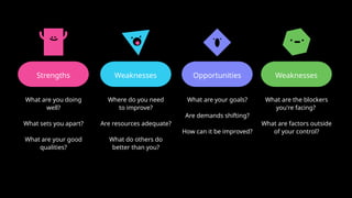 Strengths Opportunities
Weaknesses Weaknesses
What are you doing
well?
What sets you apart?
What are your good
qualities?
What are your goals?
Are demands shifting?
How can it be improved?
Where do you need
to improve?
Are resources adequate?
What do others do
better than you?
What are the blockers
you're facing?
What are factors outside
of your control?
 