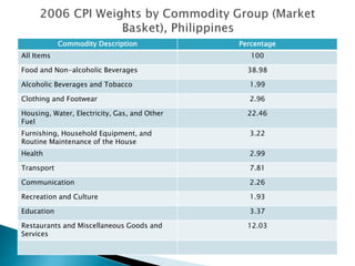 Commodity Description Percentage
All Items 100
Food and Non-alcoholic Beverages 38.98
Alcoholic Beverages and Tobacco 1.99
Clothing and Footwear 2.96
Housing, Water, Electricity, Gas, and Other
Fuel
22.46
Furnishing, Household Equipment, and
Routine Maintenance of the House
3.22
Health 2.99
Transport 7.81
Communication 2.26
Recreation and Culture 1.93
Education 3.37
Restaurants and Miscellaneous Goods and
Services
12.03
 