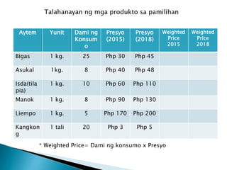 Aytem Yunit Dami ng
Konsum
o
Presyo
(2015)
Presyo
(2018)
Weighted
Price
2015
Weighted
Price
2018
Bigas 1 kg. 25 Php 30 Php 45
Asukal 1kg. 8 Php 40 Php 48
Isda(tila
pia)
1 kg. 10 Php 60 Php 110
Manok 1 kg. 8 Php 90 Php 130
Liempo 1 kg. 5 Php 170 Php 200
Kangkon
g
1 tali 20 Php 3 Php 5
Talahanayan ng mga produkto sa pamilihan
* Weighted Price= Dami ng konsumo x Presyo
 