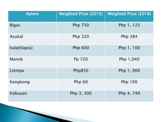 Aytem Weighted Price (2015) Weighted Price (2018)
Bigas Php 750 Php 1, 125
Asukal Php 320 Php 384
Isda(tilapia) Php 600 Php 1, 100
Manok Pp 720 Php 1,040
Liempo Php850 Php 1, 000
Kangkong Php 60 Php 100
Kabuuan Php 3, 300 Php 4, 749
 