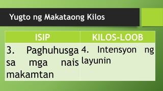 Yugto ng Makataong Kilos
ISIP KILOS-LOOB
3. Paghuhusga
sa mga nais
makamtan
4. Intensyon ng
layunin
 