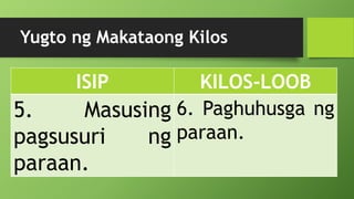 Yugto ng Makataong Kilos
ISIP KILOS-LOOB
5. Masusing
pagsusuri ng
paraan.
6. Paghuhusga ng
paraan.
 
