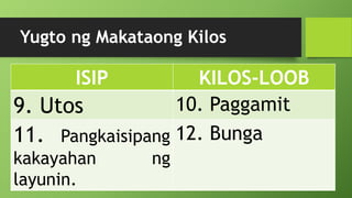 Yugto ng Makataong Kilos
ISIP KILOS-LOOB
9. Utos 10. Paggamit
11. Pangkaisipang
kakayahan ng
layunin.
12. Bunga
 