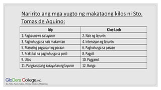 Naririto ang mga yugto ng makataong kilos ni Sto.
Tomas de Aquino:
Isip Kilos-Loob
1. Pagkaunawa salayunin 2. Nais ng layunin
3. Paghuhusga sa naismakamtan 4. Intensiyon nglayunin
5. Masusing pagsusuri ngparaan 6. Paghuhusga sa paraan
7. Praktikalna paghuhusga sa pinili 8. Pagpili
9. Utos 10.Paggamit
11.Pangkaisipang kakayahan ng layunin 12. Bunga
 