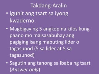 Takdang-Aralin
• Iguhit ang tsart sa iyong
kwaderno.
• Magbigay ng 5 angkop na kilos kung
paano mo maisasabuhay ang
pagiging isang mabuting lider o
tagasunod (5 sa lider at 5 sa
tagasunod)
• Sagutin ang tanong sa ibaba ng tsart
(Answer only)
 