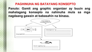 PAGHINUHA NG BATAYANG KONSEPTO 
Panuto: Gamit ang graphic organizer ay buuin ang 
mahalagang konsepto na nahinuha mula sa mga 
nagdaang gawain at babasahin na binasa. 
 