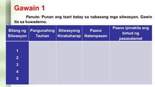 Gawain 1 
Panuto: Punan ang tsart batay sa nabasang mga sitwasyon. Gawin 
ito sa kuwaderno. 
Bilang ng 
Sitwasyon 
Pangunahing 
Tauhan 
Sitwasyong 
Kinakaharap 
Paano 
Nalampasan 
Paano ipinakita ang 
birtud ng 
pasasalamat 
1 
2 
3 
4 
5 
 