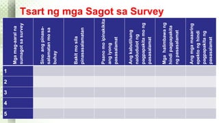 Tsart ng mga Sagot sa Survey 
Mga mag-aaral na 
sumagot sa survey 
Sino ang pinasa-salamatan 
mo sa 
buhay 
Bakit mo sila 
pinasasalamatan 
Paano mo ipinakikita 
ang iyong 
pasasalamat 
Ang kabutihang 
naidudulot ng 
pagpapakita mo ng 
pasasalamat 
Mga halimbawa ng 
hindi pagpapakita 
ng pasasalamat 
Ang mga maaaring 
epekto ng hindi 
pagpapakita ng 
pasasalamat 
1 
2 
3 
4 
5 
 