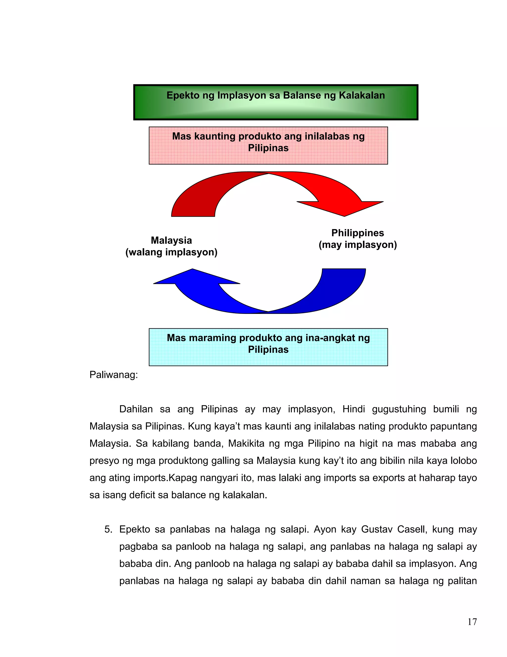 17
Paliwanag:
Dahilan sa ang Pilipinas ay may implasyon, Hindi gugustuhing bumili ng
Malaysia sa Pilipinas. Kung kaya’t mas kaunti ang inilalabas nating produkto papuntang
Malaysia. Sa kabilang banda, Makikita ng mga Pilipino na higit na mas mababa ang
presyo ng mga produktong galling sa Malaysia kung kay’t ito ang bibilin nila kaya lolobo
ang ating imports.Kapag nangyari ito, mas lalaki ang imports sa exports at haharap tayo
sa isang deficit sa balance ng kalakalan.
5. Epekto sa panlabas na halaga ng salapi. Ayon kay Gustav Casell, kung may
pagbaba sa panloob na halaga ng salapi, ang panlabas na halaga ng salapi ay
bababa din. Ang panloob na halaga ng salapi ay bababa dahil sa implasyon. Ang
panlabas na halaga ng salapi ay bababa din dahil naman sa halaga ng palitan
Philippines
(may implasyon)Malaysia
(walang implasyon)
Mas maraming produkto ang ina-angkat ng
Pilipinas
Epekto ng Implasyon sa Balanse ng Kalakalan
Mas kaunting produkto ang inilalabas ng
Pilipinas
 