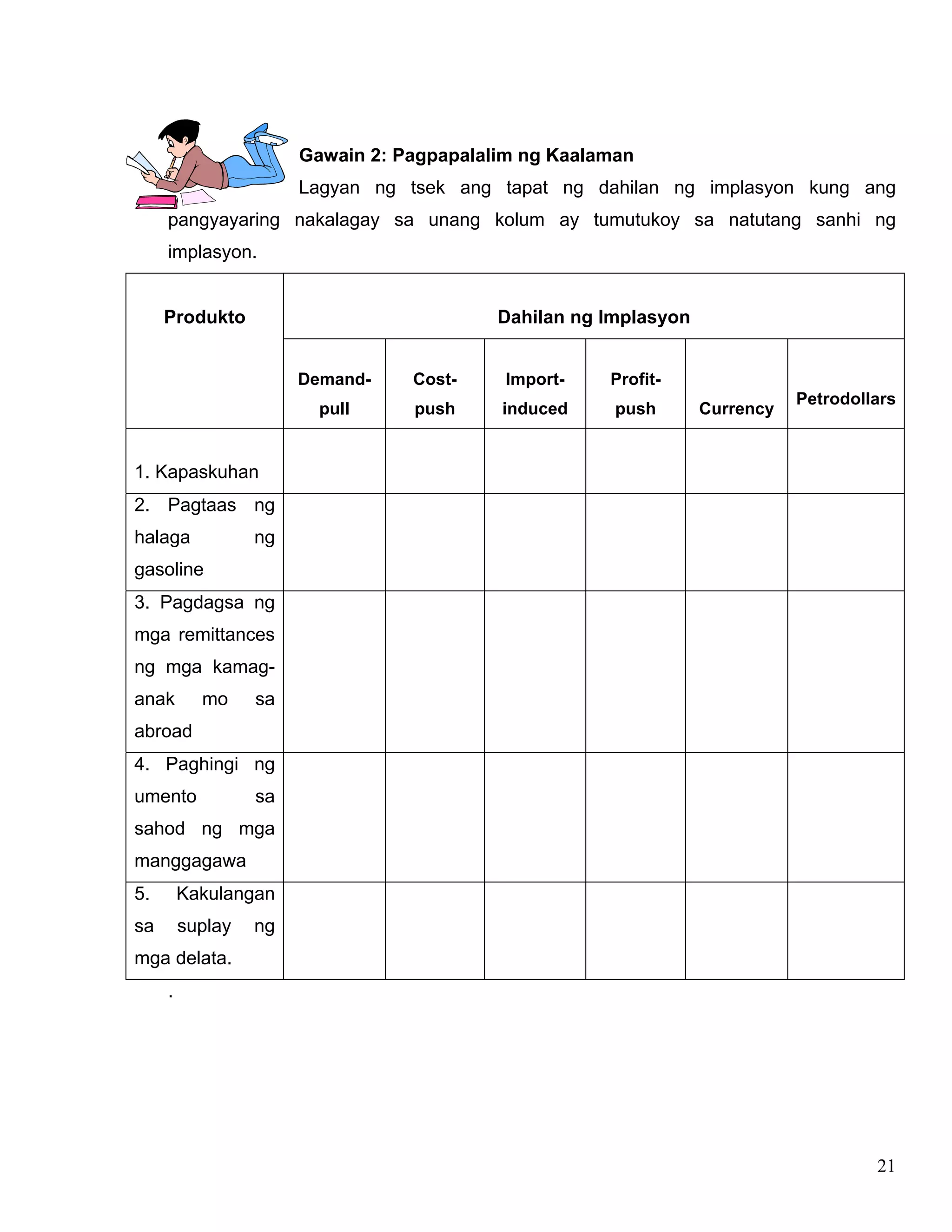 21
Gawain 2: Pagpapalalim ng Kaalaman
Lagyan ng tsek ang tapat ng dahilan ng implasyon kung ang
pangyayaring nakalagay sa unang kolum ay tumutukoy sa natutang sanhi ng
implasyon.
Dahilan ng ImplasyonProdukto
Demand-
pull
Cost-
push
Import-
induced
Profit-
push Currency
Petrodollars
1. Kapaskuhan
2. Pagtaas ng
halaga ng
gasoline
3. Pagdagsa ng
mga remittances
ng mga kamag-
anak mo sa
abroad
4. Paghingi ng
umento sa
sahod ng mga
manggagawa
5. Kakulangan
sa suplay ng
mga delata.
.
 