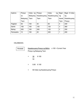 12
Aytems Presyo
sa
Batayang
Taon
Index ng
Batayang
Taon
Presyo
Kasalukuyang
Taon
Index ng
Kasalukuyang
Taon
Bigat
ng
bawat
Taon
Bigat X Index
ng
Kasalukuyang
Presyo
Pagkain 50 100 30 60 4 240
Damit 100 100 120 120 3 360
Bahay 200 100 250 125 2 250
Pamasahe 10 100 20 200 1 200
HALIMBAWA:
Kasalukuyang Presyo ng Bilihin x 100 = Current Year
Presyo ng Batayang Taon
= 30 X 100
50
= 0.60 X 100
= 60 Index ng Kasalukuyang Presyo
Pormula
 