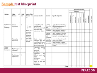 Sample Quiz Blueprint MoE.pptx