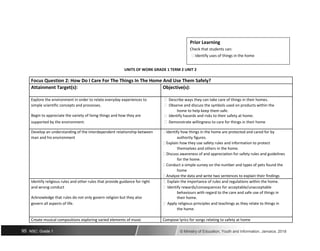 Prior Learning
Check that students can:
 Identify uses of things in the home
UNITS OF WORK GRADE 1 TERM 2 UNIT 2
Focus Question 2: How Do I Care For The Things In The Home And Use Them Safely?
Attainment Target(s): Objective(s):
Explore the environment in order to relate everyday experiences to  Describe ways they can take care of things in their homes.
simple scientific concepts and processes.  Observe and discuss the symbols used on products within the
Begin to appreciate the variety of living things and how they are
home to help keep them safe.
 Identify hazards and risks to their safety at home.
supported by the environment.  Demonstrate willingness to care for things in their home
Develop an understanding of the interdependent relationship between  Identify how things in the home are protected and cared for by
man and his environment authority figures.
 Explain how they use safety rules and information to protect
themselves and others in the home.
 Discuss awareness of and appreciation for safety rules and guidelines
for the home.
 Conduct a simple survey on the number and types of pets found the
home
 Analyze the data and write two sentences to explain their findings
Identify religious rules and other rules that provide guidance for right  Explain the importance of rules and regulations within the home.
and wrong conduct  Identify rewards/consequences for acceptable/unacceptable
Acknowledge that rules do not only govern religion but they also
behaviours with regard to the care and safe use of things in
their home.
govern all aspects of life.  Apply religious principles and teachings as they relate to things in
the home.
Create musical compositions exploring varied elements of music Compose lyrics for songs relating to safety at home
95 NSC: Grade 1 © Ministry of Education, Youth and Information, Jamaica. 2018
 