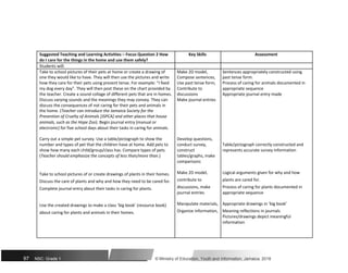 Suggested Teaching and Learning Activities – Focus Question 2 How Key Skills Assessment
do I care for the things in the home and use them safely?
Students will:
Take to school pictures of their pets at home or create a drawing of Make 2D model, Sentences appropriately constructed using
one they would like to have. They will then use the pictures and write Compose sentences, past tense form.
how they care for their pets using present tense. For example: “I feed Use past tense form, Process of caring for animals documented in
my dog every day”. They will then post these on the chart provided by Contribute to appropriate sequence
the teacher. Create a sound collage of different pets that are in homes. discussions Appropriate journal entry made
Discuss varying sounds and the meanings they may convey. They can Make journal entries
discuss the consequences of not caring for their pets and animals in
the home. (Teacher can introduce the Jamaica Society for the
Prevention of Cruelty of Animals [JSPCA] and other places that house
animals, such as the Hope Zoo). Begin journal entry (manual or
electronic) for five school days about their tasks in caring for animals.
Carry out a simple pet survey. Use a table/pictograph to show the Develop questions,
number and types of pet that the children have at home. Add pets to conduct survey, Table/pictograph correctly constructed and
show how many each child/group/class has. Compare types of pets. construct represents accurate survey information
(Teacher should emphasize the concepts of less than/more than.) tables/graphs, make
comparisons
Take to school pictures of or create drawings of plants in their homes. Make 2D model, Logical arguments given for why and how
contribute to plants are cared for.
Discuss the care of plants and why and how they need to be cared for.
discussions, make Process of caring for plants documented in
Complete journal entry about their tasks in caring for plants.
journal entries appropriate sequence
Use the created drawings to make a class ‘big book’ (resource book) Manipulate materials, Appropriate drawings in ‘big book’
Organize information, Meaning reflections in journals
about caring for plants and animals in their homes.
Pictures/drawings depict meaningful
information
97 NSC: Grade 1 © Ministry of Education, Youth and Information, Jamaica. 2018
 