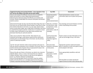 Suggested Teaching and Learning Activities – Focus Question 2 How Key Skills Assessment
do I care for the things in the home and use them safely?
Discuss and compare the different resources that are needed for Draw/colour/paste, Posters/presentations contain accurate
plants and animals to survive. Make posters/presentation Communicate information about care of plants and animals.
(electronic/non-electronic) about the effective care of plants and information,
animals. (Posters should depict the resources that plants and animals Make
need to survive.) posters/presentations
Demonstrate through role play, how they feel when things they own in Role play, contribute Face drawings and sound imitations correctly
the home are not cared by other family members. Draw faces to show to discussions, make match mood being communicated
the emotions they feel at such times, e.g. sad, angry. Express how a comparisons, create,
person sounds when happy, sad or angry when something in the home communicate
is cared for/not properly cared for. Create lyrics in to present in form information, make 2D
of either song or dub poetry to class about some emotions and drawings,
dramatize how they are used and cared for.
Take a toy to school for “Show and Tell”. Share about its use, Communicate ideas Posters contain accurate information on the
treatment and storage. Create posters (electronic/non-electronic) through posters, safe use and storage of toys in the home
showing safe use and storage of toys in the home. Use the primary show due regard to
colours to decorate the poster. safety
Use the “hot seat” dramatic mode to share and lead a discussion on Ask and answer Appropriate questions asked and answers
why we should not play games such as football in the house. Share in a questions, participate given to questions on why some games should
teacher-led discussion on games that are appropriate for play in the in discussions not be played in the house
house. Create jingles/songs about safety.
Discuss the safe use of items in the home, e.g. electric iron, stove etc. Participate in Areas appropriately classified as safe and
Identify objects, rooms, or areas in the house that are unsafe for discussions, classify unsafe
children and why. Listen to stories of rules that can be applied at and make
home. E.g. Shadrach, Meshach and Abednego. associations
Discuss the warning labels found in the home. Draw the symbols
Warning labels accurately reproduced
and/or write the phrases on a cartridge paper/construction paper.
(Teacher could draw warning symbols on a drawing board/Bristol Logical sentences written about playing safely
98 NSC: Grade 1 © Ministry of Education, Youth and Information, Jamaica. 2018
 