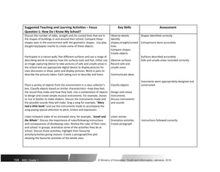 Suggested Teaching and Learning Activities – Focus Key Skills Assessment
Question 1: How Do I Know My School?
Discuss the number of sides, straight and /or curved lines that are in Observe details Shapes identified correctly
the shapes of buildings in and around their school. Compare these Identify
Comparisons done accurately
shapes seen in the environment with the geometric shapes. Use play shapes,straight/curved
dough/clay/papier-mache to create some of these objects. lines
Compare shapes
Participate in a nature walk, feel different surfaces and use a range of
Create objects
Surfaces described accurately
describing words to express how the surfaces look and feel. Either use Observe surfaces Safe and unsafe areas recorded correctly
an image capturing device to take pictures of safe and unsafe areas in Record safe and
the school and use appropriate digital device to display pictures for unsafe areas
class discussion or draw, paint and display pictures. Work in pairs to
Communicate ideas
describe the pictures taken. Each taking turn to describe and listen.
Instuments were appropriately designed and
Place a variety of objects from the environment in a class collector’s Classify objects constructed
box. Classify objects based on similar characteristics –how they feel,
Design and create
the sound they make and how they look. Use a combination of objects
to design and create simple musical instruments. For example, stones instruments
or rice in bottles to make shakers. Discuss the instruments made and Discuss instruments
the possible sounds they will make. Sing a song for example, “Mary and sounds
had a little lamb” and use the instruments made to accompany the
song paying special attention to pitch, timbre and expression.
Listen to/watch video of an animated story, for example, “Jonah and Listen stories
the Whale”. Discuss the importance of rules/following instructions Dramatize activities Instructions followed correctly
and consequences of disobeying rules. Review the rules of their class Create pictograph
and school. In groups, dramatize some of the activities they do at
school. Discuss these activities; highlight their favourite
activity/activities giving reasons. Create a pictograph/line plot
showing the favourite activities of the whole class.
104 NSC: Grade 1 © Ministry of Education, Youth and Information, Jamaica. 2018
 