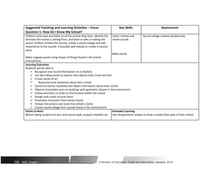 Suggested Teaching and Learning Activities – Focus Key Skills Assessment
Question 1: How Do I Know My School?
Children close eyes and listen to all the sounds they hear. Identify the Listen, imitate and Sound collage created satisfactorily
direction the sound is coming from, and what or who is making the create sounds
sound. Children imitate the sounds, create a sound collage and add
movements to the sounds. If possible add melody to create a musical
piece.
Make puzzle
Make a jigsaw puzzle using shapes of things found in the school
environment.
Learning Outcomes
Students will be able to:

Recognize and record information on a checklist

Use describing words to express how objects look, move and feel

Create works of art
Read and write sentences about their school

Construct stories creatively that depict information about their school

Observe lines/sides seen on buildings with geometric shapes in the environment

Follow directions in order to find location within the school

Design and create musical items

Dramatize characters from stories heard

Follow instructions and recite the school’s motto

Create sound collage from sounds heard in the environment
Points to Note: Extended Learning
Before taking students on tour and nature walk, prepare checklist etc. Use the geometric shapes to draw a simple floor plan of their school.
105 NSC: Grade 1 © Ministry of Education, Youth and Information, Jamaica. 2018
 