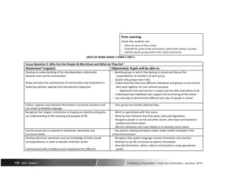 Prior Learning
Check that students can:
 State the name of their school
 Give/tell the name of the community in which their school is located
 Identify specific groups within their school community
UNITS OF WORK GRADE 1 TERM 3 UNIT 1
Focus Question 2: Who Are the People At My School and What do They Do?
Attainment Target(s): Objective(s): Pupils will be able to:
Develop an understanding of the interdependent relationship  Identify groups to which they belong at school and discuss the
between man and his environment responsibilities of members of each group.
Know and value the contributions of communities and institutions in
 Explain why groups have rules.
 Understand that there are different individuals and groups in one environ
fostering national, regional and international integration who work together for one common purpose
 Appreciate that each person is unique and has skills and talents to be
 Understand how individual roles support the functioning of the school
 Use role play to demonstrate different job roles of people in school
Collect, organize and interpret information in practical situations and  Sort, group and classify collected data.
use simple probability language.
Recognize that religion contributes to shaping our identity and guides  Work co-operatively with their peers.
our understanding of the meaning and purpose of life  Show by their behavior that they value rules and regulations.
 Recognize people in sacred and other stories, who have contributed to
positive and moral values.
 Identify individuals who have helped us to develop moral values
Use the visual arts to respond to individuals’ decorative and  Use picture making techniques and/or make models of people in the
functional needs school environment
Develop phonemic awareness and use knowledge of letter-sound  Recognize that spoken language involves interaction and courtesy
correspondences in order to decode unfamiliar words  Attempt to use SJE structures to express themselves.
Communicate with confidence and competence for different
 Describe themselves, others, objects and situations using appropriate
words.
106 NSC: Grade 1 © Ministry of Education, Youth and Information, Jamaica. 2018
 