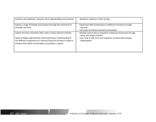 purposes and audiences, using SJE and JC appropriately and creatively  Identify an audience in their writing.
Express a range of feelings and emotions through the enactment of  Experiment with dramatization of different characters through
dramatic scenarios role play
 Use props to enhance dramatic presentation
Explore the basic movement skills used in various physical activities  Develop control and co-ordination of physical movements through
Apply strategies appropriately; demonstrating an understanding of
dance and simple activities
 Learn how to take turns and cooperate as teams when playing
the different components of a variety of physical activities in order to simple games
enhance their ability to participate successfully in a game
107 NSC: Grade 1 © Ministry of Education, Youth and Information, Jamaica. 2018
 
