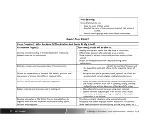 Prior Learning
Check that students can:
 State the name of their school.
 Give/tell the name of the community in which their school is
located.
 Identify specific groups within their school communities.
Grade 1 Term 3 Unit 2
Focus Question 1: What Are Some Of The Activities And Events At My School?
Attainment Target(s): Objective(s): Pupils will be able to:
Develop an understanding of the interdependent relationship
 Identify activities and events that take place in their school.
 Differentiate between safe and unsafe areas in school.
between man and his environment.  Show respect for various customs and practices present in their
school.
 Report on some activities which take place during school
celebrations.
Estimate, compare and use various types of measurements.  Identify the months of the year and
the days of the week with a focus on the sequential nature of
time.
Display an appreciation of some of the beliefs, practices and  Recognise that special garments, foods, symbols and rituals are
expressions of persons from different religious faiths. associated with certain religious celebrations/ceremonies.
Perform varied repertoire of music for an audience.  Utilize percussion instruments to explore rhythm and patterns.
 Use voices in different ways such as speaking, singing, chanting
and performing with an awareness of being part of a group.
Explore materials and processes used in making art.  Make objects for named purposes using given materials.
 Explore elements and principles of art such as colour, shape,
line, texture and patterns as they are applied in the creative
expressions in our culture.
Develop approaches to The Writing Process to enable them to  Describe events and situations, using appropriate words.
organise their ideas into a coherent structure including, layout,  Recognize that spoken language involves interaction and courtesy.
sections and paragraphs  Write freely in response to stimuli (story, picture, song, poem, etc.).
111 NSC: Grade 1 © Ministry of Education, Youth and Information, Jamaica. 2018
 