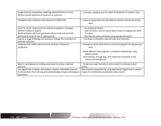 Create musical compositions exploring varied elements of music.  In groups, compose lyrics to reflect Child Month or Teachers’ Day.
Perform varied repertoire of music for an audience.
Recognize that individuals may interpret art differently.  Show an appreciation for the different opinions shared about their
work.
Listen to, recall, understand and respond to speakers’ messages,  List and group objects
whether implicit or explicit.  Listen to others, and tell stories which relate to helping each other
Write sentences which are grammatically accurate and correctly at school.
punctuated, using SJE and JC appropriately.  Describe the actions of others using appropriate words.
Express a range of feelings and emotions through the enactment of  Use props to dramatize selected roles and characters
dramatic scenarios.
Using physical, verbal and visual clues develop a movement  Play games which allow them to practise being part of a group and a
vocabulary. team.
 Move different limbs together to establish relationships, using
different levels.
 Demonstrate, through play, that individuals contribute to the
success of teams/groups.
Work in small groups on collaborative tasks to achieve a desired  Design and make instrument and art work to celebrate school
outcome. events.
Use digital tools to design and produce creative multimedia products Demonstrate cooperation by using appropriate digital tool to capture
to demonstrate their learning and understanding of basic technological images for multimedia presentations about leaves.
operations.
112 NSC: Grade 1 © Ministry of Education, Youth and Information, Jamaica. 2018
 