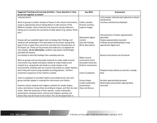 Suggested Teaching and Learning Activities – Focus Question 2: How Key Skills Assessment
do we live together at school?
national events Leaf samples collected and captured on device
satisfactorily
Work as groups to collect samples of leaves in the school environment, Collect samples Courtesy satisfactorily displayed
using an appropriate picture taking device to take pictures of the Practice courtesy
different samples. Share materials and resources during collection, Capture images
taking care to practise the courtesies of daily speech (e.g. please, thank
you).
Characteristics of leaves appropriately
Manipulate digital described
Groups will use available digital tools to display their findings and content Display appropriately mounted
students will write/type in the description of the leaves saying what Describe findings Findings presented/displayed using
type of tree or plant they came from and what the characteristics of Write descriptions appropriate digital tool
the leaves are. These can be printed and made into a scrapbook for
class display. (As an alternative, students may draw/ rub (frottage)
and label the leaves).
Use display to describe findings from sampling exercise
Make musical
Musical instruments are functional
Work as groups and use discarded materials to make viable musical instruments (from
instruments (e.g. beads and plastic bottles to make shakers) and discarded materials)
artwork (e.g. using beads and seeds to create shapes in the Perform movements
environment). Students will use musical instruments to create rhythms
which they will record using available recording devices. Perform Playback shows ability to maintain a steady
movement sequences to the rhythms created. Listen to playback beat
Listen to playback of recorded rhythms and celebrate the role each
group member played in creating the instruments and rhythm Group shapes Symbols appropriately grouped
Create multimedia Multimedia presentation appropriately
Examine school, national and religious symbols for simple shapes, presentation executed
colour and texture. Group these according to shapes, and then by main View and discuss
colour. With the assistance of their teacher, create multimedia
presentation showing school, national and religious symbols and
where they may be found in the school. This can be played back in
114 NSC: Grade 1 © Ministry of Education, Youth and Information, Jamaica. 2018
 